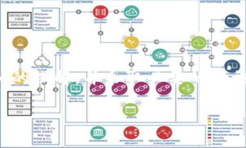 baioti比特币钱包工作原理解析：如何安全存储和管理你的加密资产/baioti

比特币钱包, 比特币, 加密货币, 钱包安全/guanjianci

比特币是目前最为知名和广泛使用的加密货币，在过去的十几年里，它的价值和影响力都得到了迅猛的增长。而与比特币相关的一个重要概念就是比特币钱包。可以说，比特币钱包是用户与比特币网络之间的重要桥梁。那么，比特币钱包究竟是如何工作的？它的安全性如何？在这篇文章中，我们将详细探讨比特币钱包的工作原理，并解答一些与此相关的常见问题。

一、比特币钱包的基本概念

比特币钱包是指用于存储、发送和接收比特币的工具。它并不是真正存储比特币，而是存储了访问和管理这些比特币所需的“密钥”。可以将比特币想象成现金，而比特币钱包则是一个可以存放现金的口袋或钱包，里面保存的是你获取和使用这些现金所需的工具。

比特币钱包可以分为几种类型，包括但不限于：硬件钱包、软件钱包、纸钱包和在线钱包。每种钱包都有其优缺点，用户可以根据自己的需求选择合适的存储方式。

二、比特币钱包的工作原理

比特币钱包的核心功能是管理用户的公钥和私钥。公钥类似于你的银行账户号码，可以公开给他人用来接收比特币；而私钥则是你决定如何使用这些比特币的密码，必须严格保密。

ol
  listrong创建钱包：/strong当你创建比特币钱包时，钱包软件会为你生成一对密钥：公钥和私钥。公钥可以用于接收比特币，而私钥用于签名交易以证实你有权支配这些比特币。/li
  listrong生成地址：/strong公钥经过哈希函数处理后会生成比特币地址，这个地址可以给其他人使用来向你发送比特币。/li
  listrong交易过程：/strong在发送比特币时，你使用私钥对交易进行签名，这会创建一个可以在比特币网络中验证的数字签名。然后，这个签名连同交易信息一起广播到比特币网络。/li
  listrong确认交易：/strong比特币网络中的矿工会对这一交易进行验证。一旦确认，这笔交易就会被记录在区块链上，永久不可更改。/li
/ol

三、比特币钱包的安全性

安全性是比特币钱包的重要考虑因素。由于比特币交易一旦发生便无法撤回，因此保护私钥的安全至关重要。以下是一些常见的比特币钱包安全措施：

ol
  listrong硬件钱包：/strong这些设备独立于计算机网络，可以有效抵御黑客攻击和恶意软件。/li
  listrong冷存储：/strong将比特币私钥离线存储，确保其不受网络攻击的威胁。/li
  listrong密码保护：/strong使用强密码加密钱包文件，防止未授权访问。/li
  listrong双重认证：/strong在登录或进行交易时启用双重认证，增加安全性。/li
/ol

四、常见问题解答

h4问题1：如何选择合适的比特币钱包？/h4

选择合适的比特币钱包首先需要明确你的需求。例如，如果你是短期持有者，可能选择便捷的在线钱包或手机应用，而如果你是长期投资者，则更倾向于硬件钱包或纸钱包。这些钱包各有优劣：

ul
  listrong在线钱包：/strong优点是非常方便，缺点是安全性相对较低，容易受到网络攻击。/li
  listrong手机钱包：/strong便于随时随地使用，适合日常小额消费，但也需要保持警惕。/li
  listrong桌面钱包：/strong可以在本地设备上操作，安全性相对较高，但设备若受到感染风险也随之增大。/li
  listrong硬件钱包：/strong安全性极高，适合存放大量比特币，但初期投资较大。/li
  listrong纸钱包：/strong是将私钥以纸质形式保存的最安全方式之一，但不便于频繁的交易。/li
/ul

h4问题2：比特币钱包丢失了怎么办？/h4

如果比特币钱包丢失，恢复私钥的可能性取决于你使用的钱包类型。大多数钱包在创建时会提供一套“助记词”，这是恢复私钥的重要信息。在使用助记词恢复钱包时，你需要确保这些信息的安全性：

如果你没有备份助记词且设备也无法访问，恢复比特币几乎是不可能的。因此，创建钱包时一定要尽量妥善保管助记词，并考虑多地点存储等方案来减少风险。

h4问题3：比特币钱包的交易费用如何计算？/h4

比特币交易费用由市场供求关系决定，通常在交易时由用户设置。钱包在发送交易时，会根据当前网络的拥堵情况推荐一个合适的交易费用。一些钱包允许用户手动设置费用，通常来说，费用越高，你的交易被矿工验证的速度就越快。

理解这些费用的结构对于你的交易是非常重要的。例如，在网络空闲时进行交易可以减少费用，而在网络繁忙时，及时锁定并提高费用可以确保交易的快速确认。

h4问题4：如何确保比特币钱包的安全？/h4

确保比特币钱包安全有诸多措施，特别是你的私钥安全至关重要。以下是一些有效的措施：

ul
  li使用强密码并定期更改。/li
  li启用双重认证，用以提供额外的安全层。/li
  li定期更新钱包软件，确保使用最新版本。/li
  li避免在公共Wi-Fi下进行交易，降低被窃取风险。/li
  li养成定期备份私钥或助记词的习惯，确保在意外情况下能够恢复。/li
/ul

综上所述，比特币钱包是管理和使用比特币的基础工具，了解其工作原理和安全性是每一个比特币用户应掌握的知识。希望通过这篇文章，读者能对比特币钱包有更深入的理解，并采取必要的措施来保护自己的加密资产。

通过不断更新知识，用户能更好地适应比特币发展的浪潮，安全并乐观地迎接未来的数字货币世界。